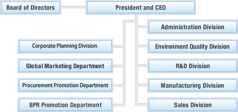 Organization